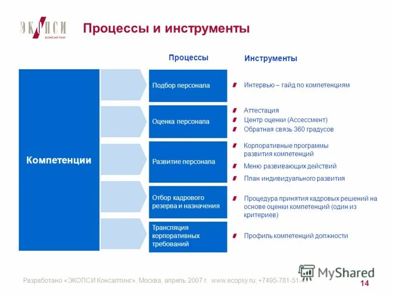 Опыт в развитии компетенций. Инструменты оценки компетенций. Модель оценки компетенций. Инструменты для оценки управленческих компетенций. Корпоративные компетенции.