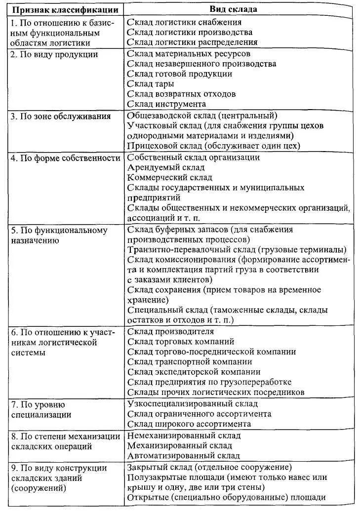 Основные группы складов. Классификация распределительных складов. Разновидности функции складов. Классификация товарных складов схема. Признаки классификации складов.