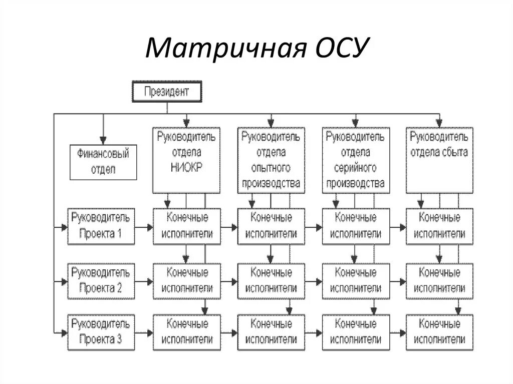 Дайте два осу. Матричная структура управления схема. Организационная структура управления (осу). Матричная организационная структура схема. Матричная осу.