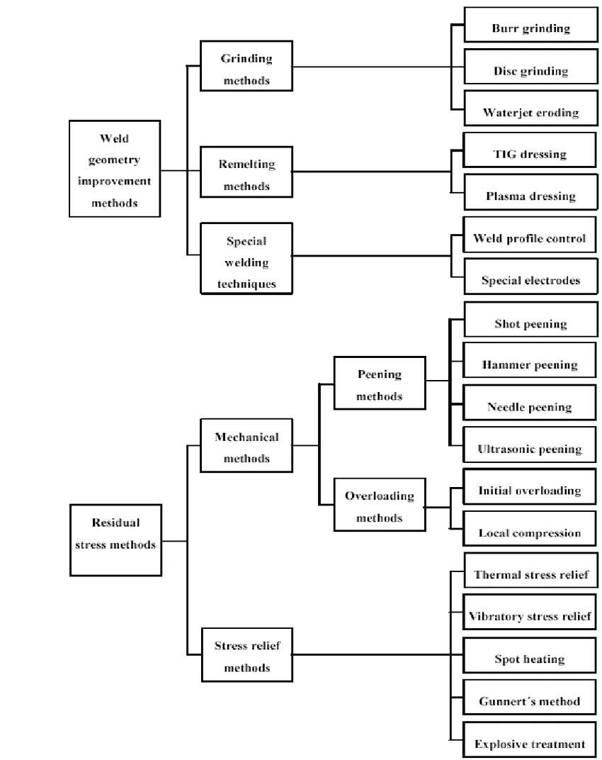 Classification scheme of Construction materials. Treatment method