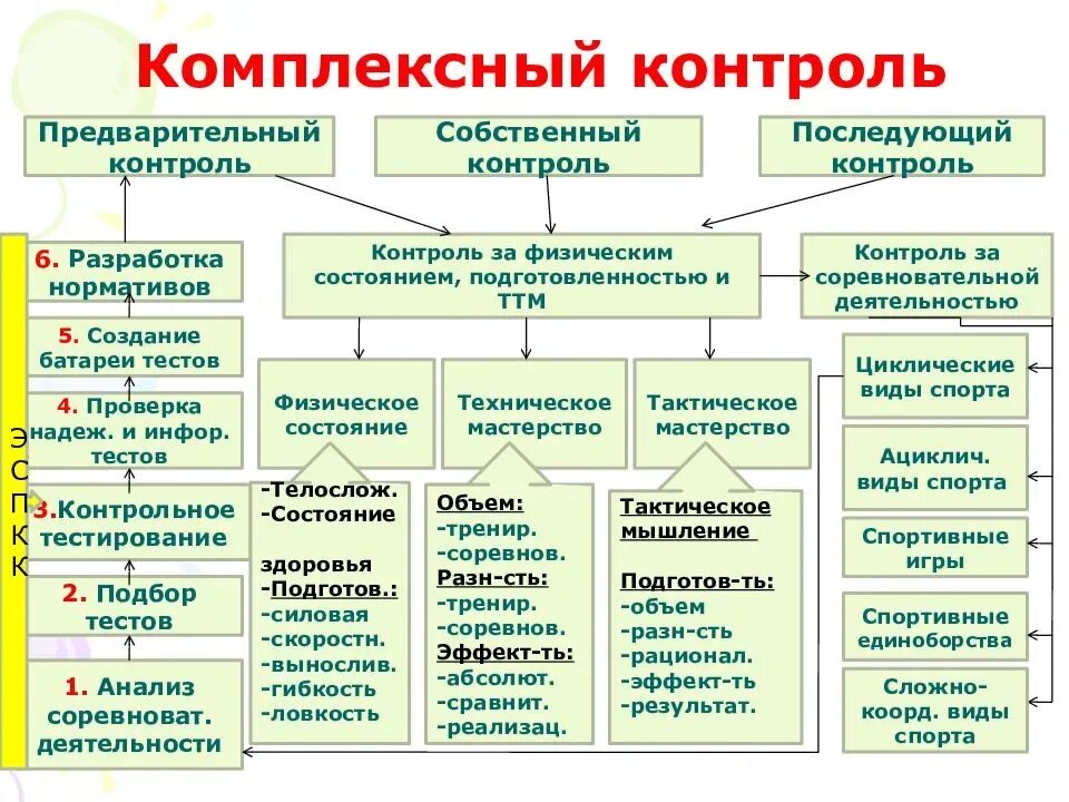 Комплексный контроль и учет в подготовке спортсмена. Комплексный контроль учебно тренировочного процесса. Методы контроля в спорте. Методы контроля подготовленности спортсменов. Формы и методы контроля результатов