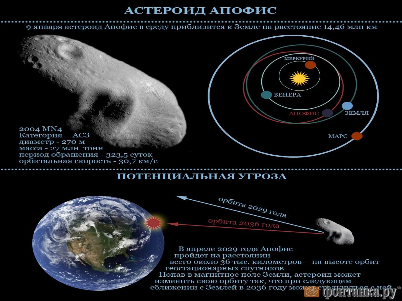 Траектория астероида Апофис. Астероид Апофис Орбита. Апофис астероид Траектория движения. Апофис Траектория полета. Период обращения астероидов