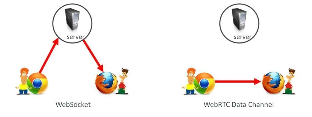 Webrtc что это такое. Webrtc. websocket. websocket png.