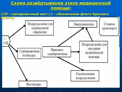 Медицинская сортировка схема