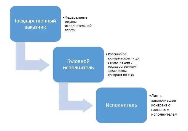 Спецсчет по гоз. Гособоронзаказ схема. Исполнение государственного оборонного заказа. Исполнение ГОЗ. Гособоронзаказ ФЗ.