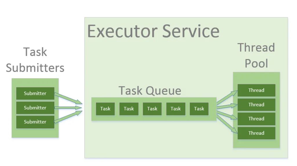 Submit service. Thread многопоточность. java многопоточность executorservice. java пул потоков. методы executorservice java.