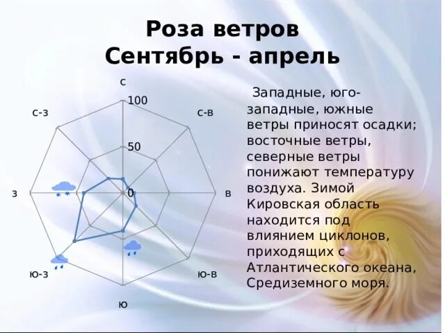 Ветер дующий на юго запад