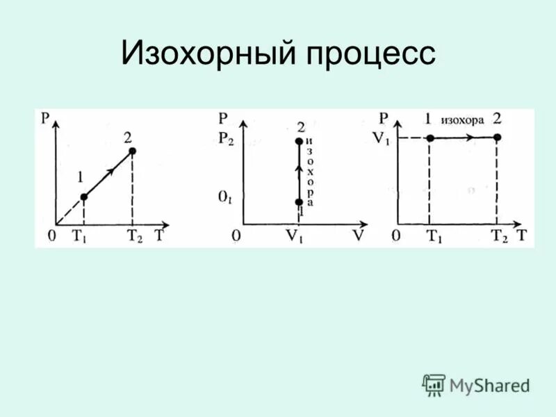 Изохорное нагревание воздуха. Изохорное нагревание график процесса. Изохорный процесс PV. Изохорное охлаждение график v t. Изохорное нагревание и охлаждение.