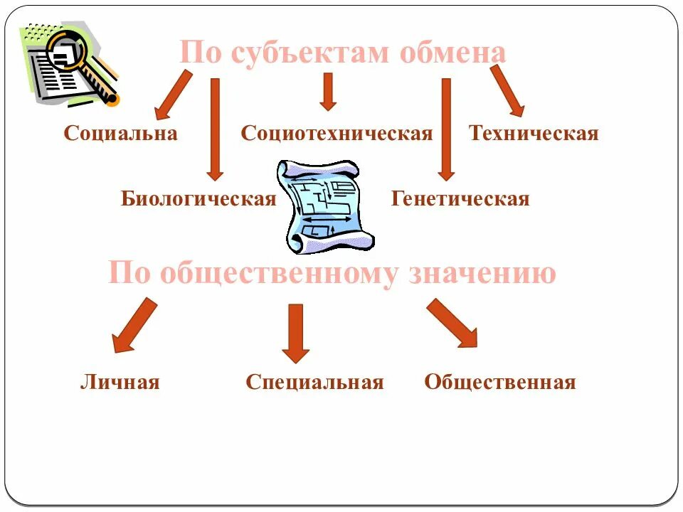 Информация по общественному значению. Субъекты обмена информации. виды информации по субъектам обмена. информация по субъектам. информация по субъектам обмена социальная.