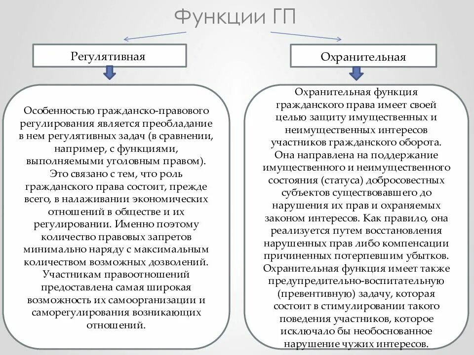 Уголовно правовая функция. Регулятивная и охранительная функции ГП.