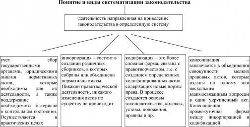 Систематизация законодательства понятие и виды. Виды систематизации законодательства таблица. учет как вид систематизации законодательства. понятие и цели кодификации законодательства.