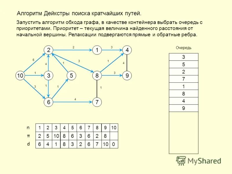 Найти кратчайший путь