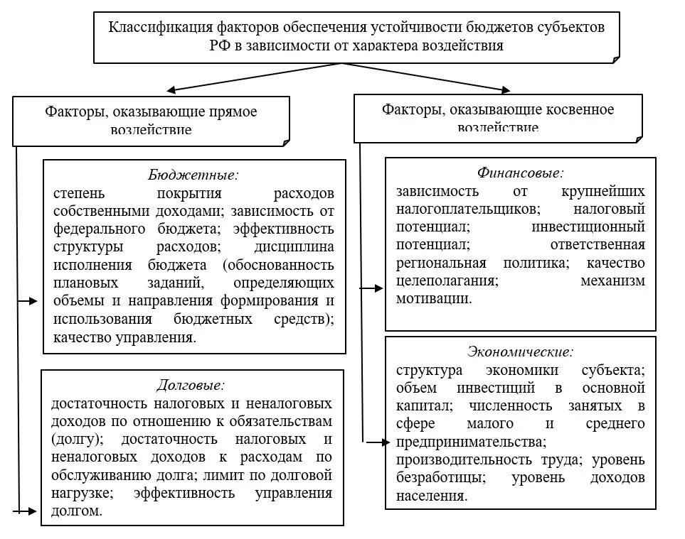 Бюджетная устойчивость. Степень устойчивости бюджетов. Факторы устойчивости бюджетной системы. План обеспечения финансовой устойчивости казенного учреждения.