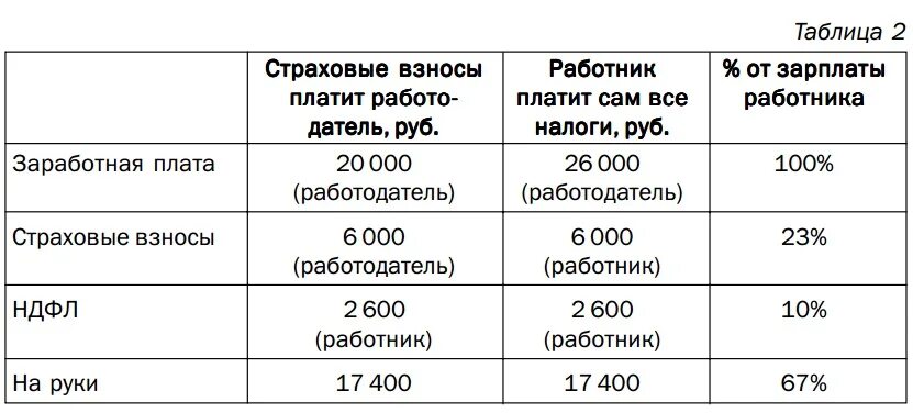 Сколько получает работодатель