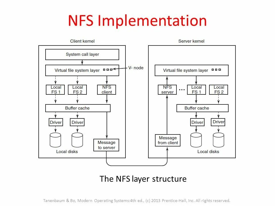 Nfs file system. Nfs файловая система. nfs network file system. сетевая файловая система. nfs протокол.
