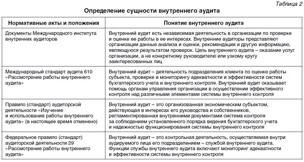 Таблица по аудиту. Направления системы внутреннего контроля. Система внутреннего контроля в организации. Формы организации внутреннего аудита. Практические рекомендации организация внутреннего контроля