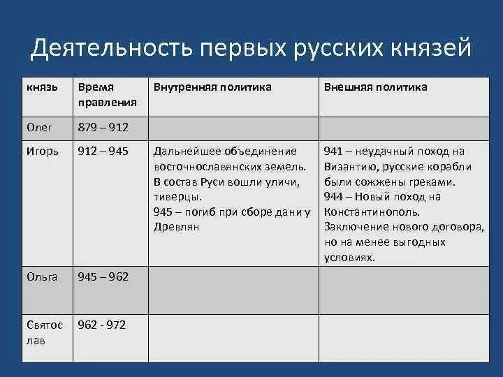 Первые киевские князья внутренняя политика. Деятельность первых киевских князей таблица. Таблица по истории 6 класс деятельность первых русских князей. Деятельность первых князей таблица. Деятельность первых древнерусских князей таблица.