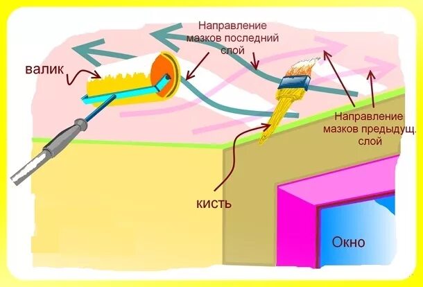 Сколько слоев краски наносить. Направление покраски потолка. Направление покраски потолка валиком. Направление покраски потолка водоэмульсионной краской валиком. Схема покраски потолка.