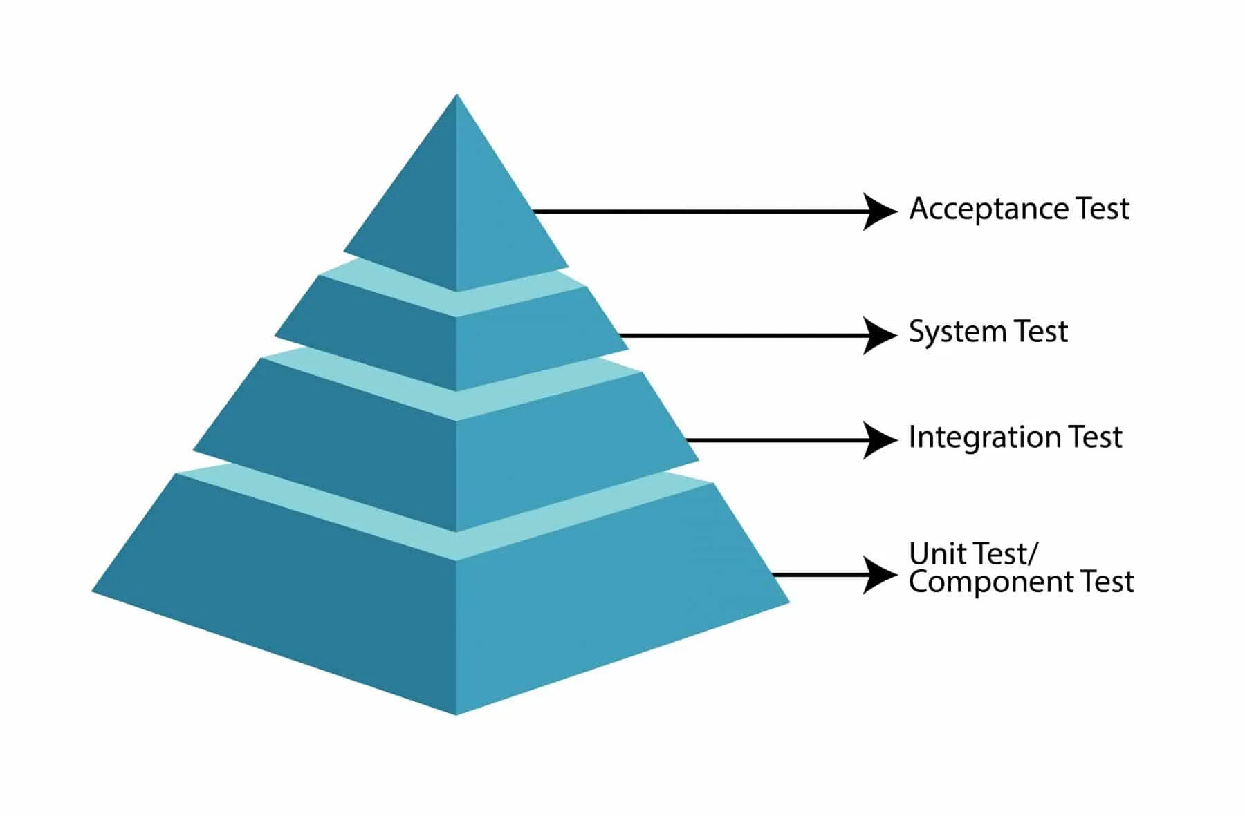 Компонентное тестирование (component\Module\Unit Testing). Системное тестирование. Integration-тестирование. Интеграционное тестирование пирамида. Unit components