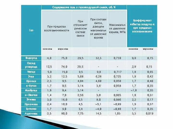 Содержание газа в нефти. Пределы взрываемости горючих газов таблица. Таблица НКПР горючих газов. Пределы воспламеняемости газов. Пределы воспламеняемости горючих газов.