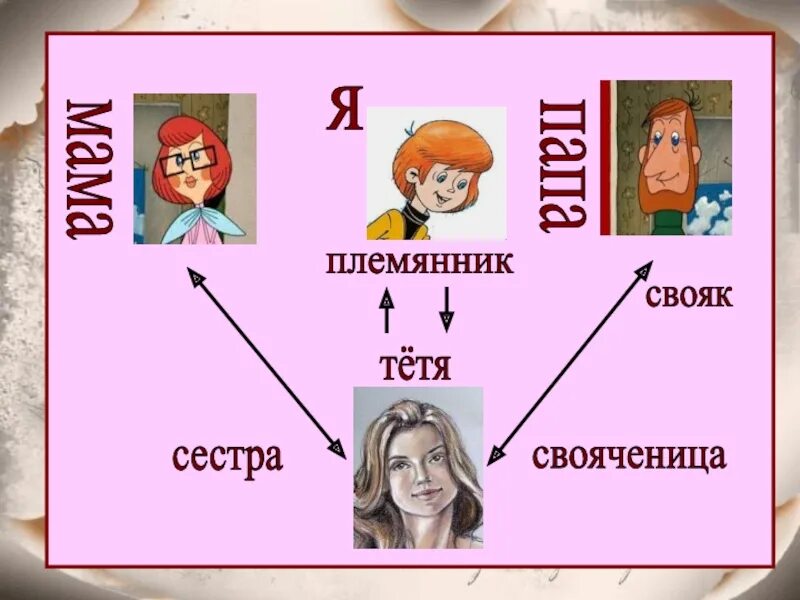 Племянник. Урок по теме семья. Конспект на тему семья. Презентация к уроку ОРКСЭ по теме семья. Свояк и свояченица.