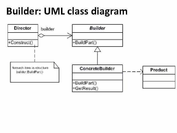 Паттерн builder. Диаграмма классов uml для nosql. диаграмма классов uml авто. паттерн строитель uml. синглтон в диаграмме классов.