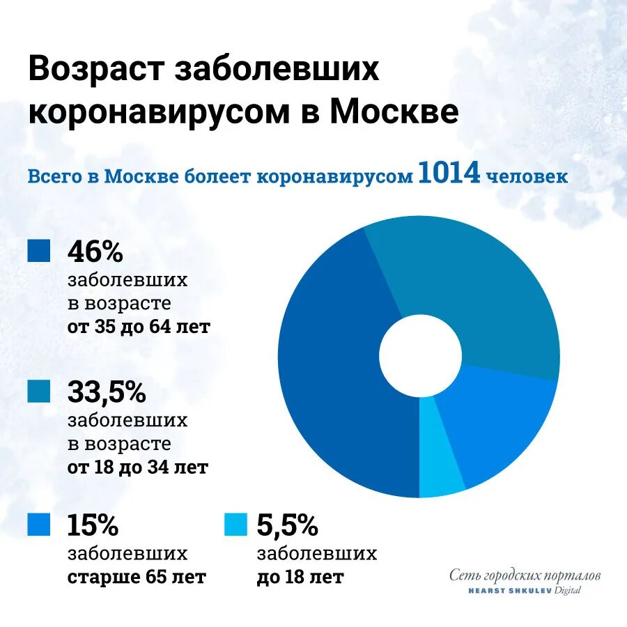 Сколько заболевание коронавирус. Коронавирус статистика в России. Статистика заболевших коронавирусом. Коронавирус статистика по возрасту. Статистика коронавируса в России по возрасту.