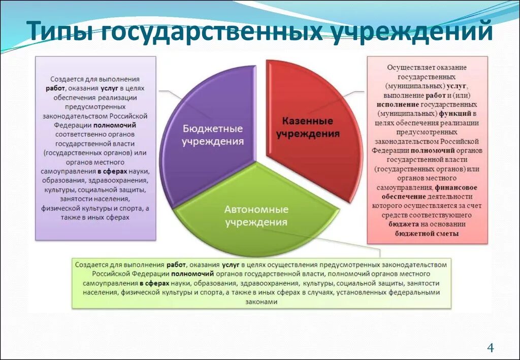 Казенное учреждение финансовое управление. Типы государственных и муниципальных учреждений. Виды гос учреждений. Бюджетные организации примеры. Виды государственных организаций.