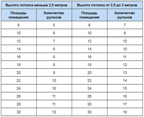 Как посчитать площадь обоев в рулоне шириной 1 метр на 10 метров. Длина рулона обоев 1.06 метра шириной. Длина рулона обоев шириной 1 метр стандартная. Расчет количества обоев на комнату таблица. Сколько см рулон обоев