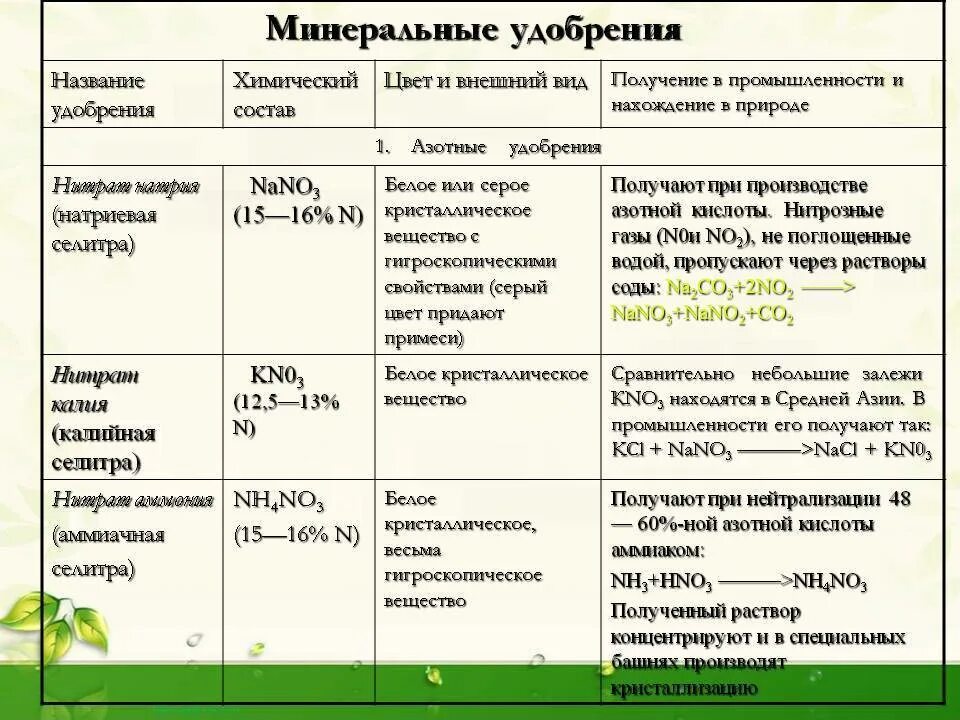 Использование фосфатов в качестве удобрений 9 класс. Формулы азотных удобрений таблица. калийные удобрения фосфорные удобрения азотные удобрения таблица. таблица азотных удобрений аммиачная селитра. азотные фосфорные и калийные удобрения таблица.