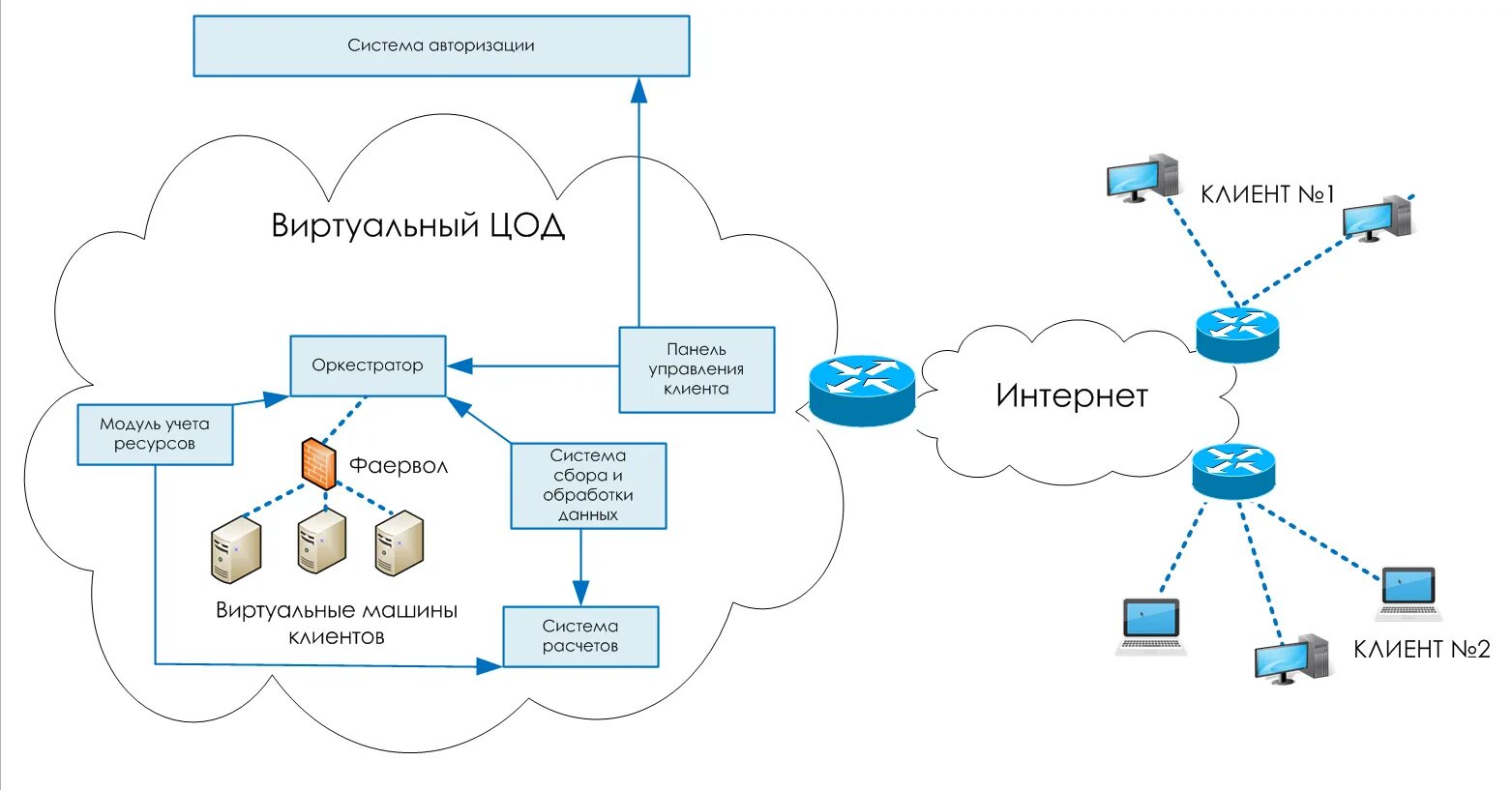 Структурная схема ЦОД. Из чего состоит ЦОД схема. Структурная схема виртуальных серверов. Схема подключения ЦОД. Управление авторизацией