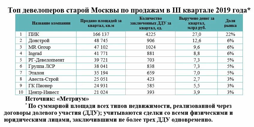 Рейтинг девелоперов. Топ 10 девелоперов Москвы. Крупные девелоперы Москвы. Девелоперские компании России. Топ девелоперов России.