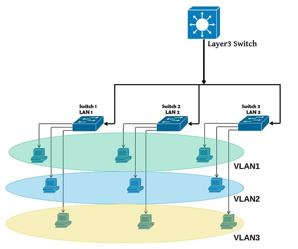 Layer 2 Network. Switch layer. Lan layer3. Layer 3 Switch. Two layer