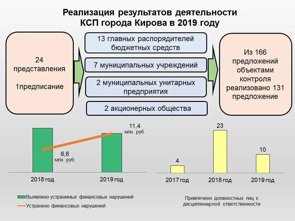 Деятельность контрольно счетной палаты. Отчет о работе контрольно-Счетной палаты. Отчет о деятельности КСП. КСП города Кирова. Объекты контроля Счетной палаты.