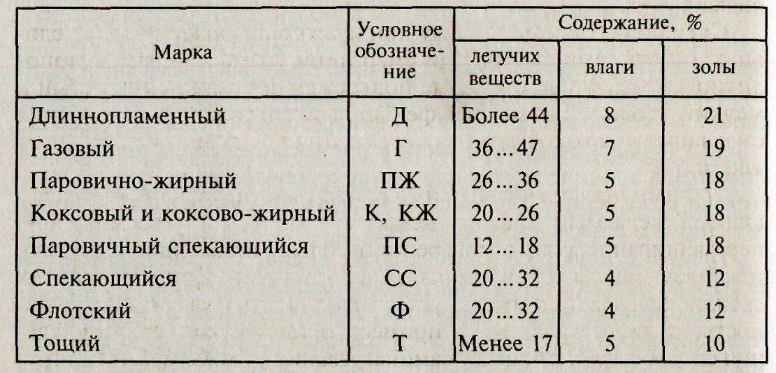 Марки угля таблица. Зольность углей по маркам. Обозначение характеристик угля. Параметры каменного угля. Классификация каменного угля