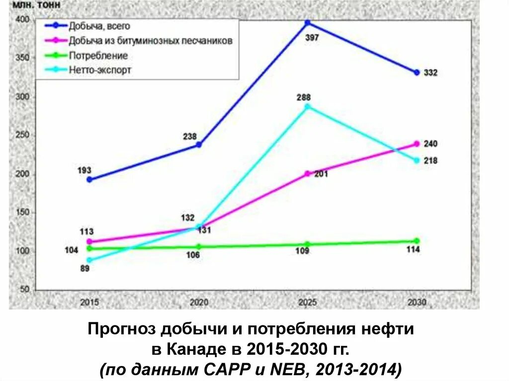 Прогноз добыча