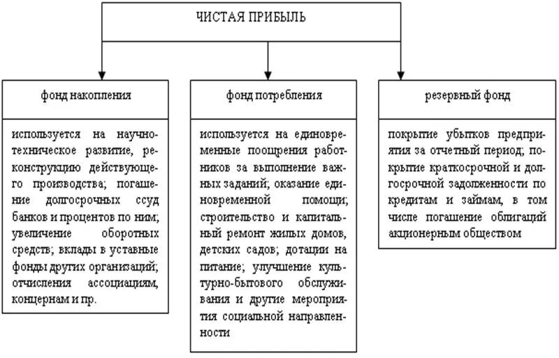 Распределение чистой прибыли в резервный фонд. Распределение чистой прибыли по фондам. Схема распределения прибыли фирмы. Чистая прибыль распределение чистой прибыли на предприятии. Фонд потребления счет