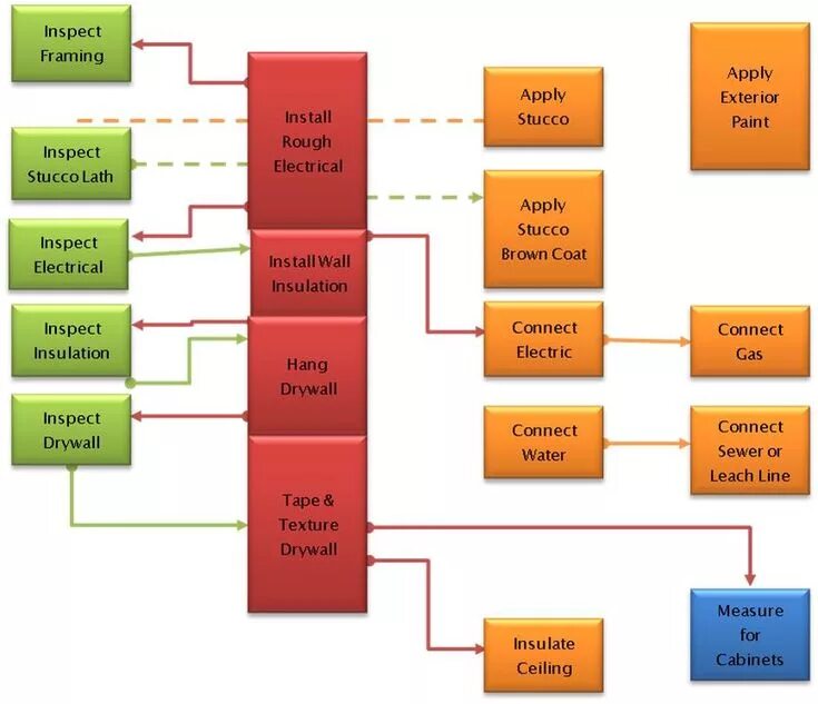 Permissions process. Water Flow управление проектами. Flowchart Builder. Constructing flowchart. Flow Chart Construction.