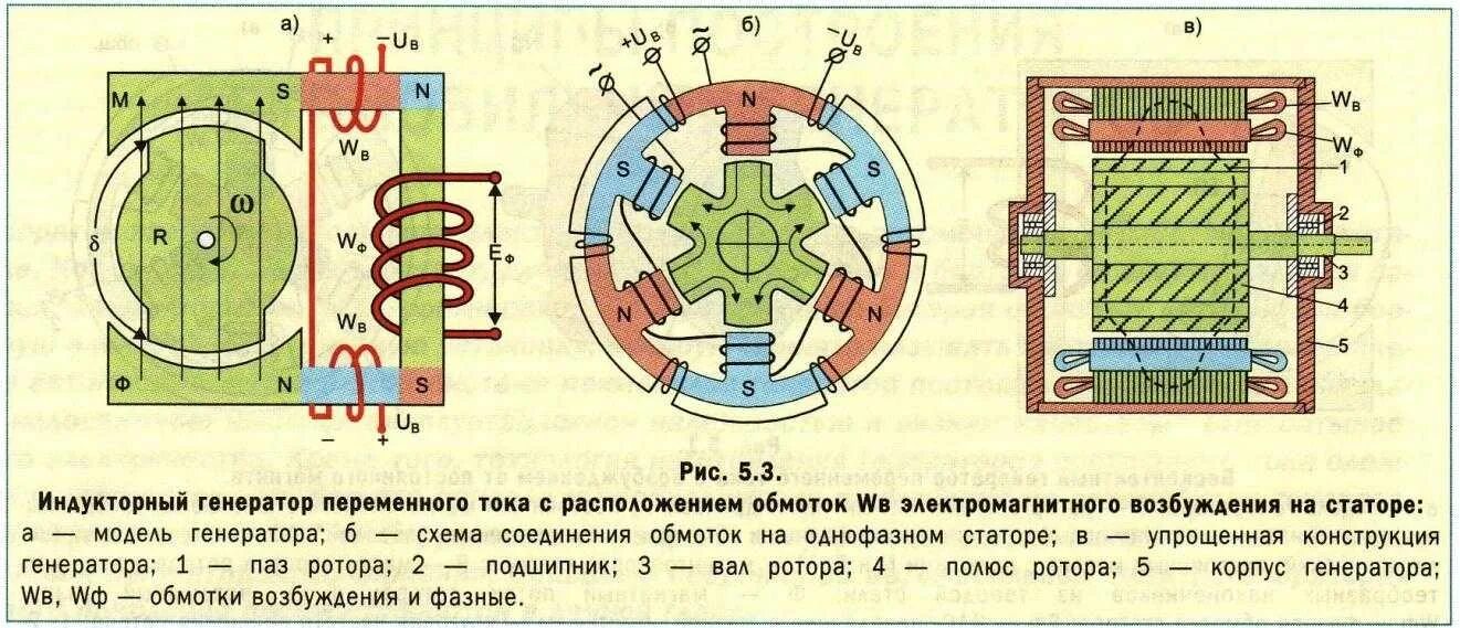 Статор Рото электродвигателя переменного тока. Схема соединения обмоток статора автомобильного генератора. Ротор генератора переменного тока на схеме. Схема работы электрогенератора переменного тока. Вращающаяся часть генератора