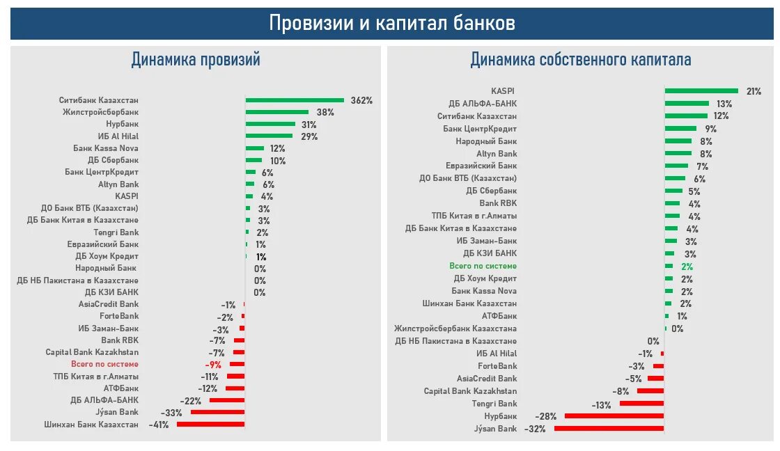 Банки казахстана мир. Крупнейшие банки Казахстана 2022. Список банков Казахстана. Список казахстанских банков. Рейтинг банков диаграмма.