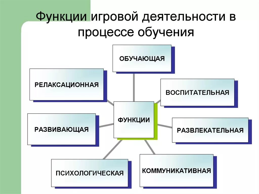 Функция выполнять игра. Функции игры в учебном процессе. Функции игровой деятельности в образовательном процессе. Функции игровой деятельности в процессе обучения. Функции игровой деятельности в педагогике.