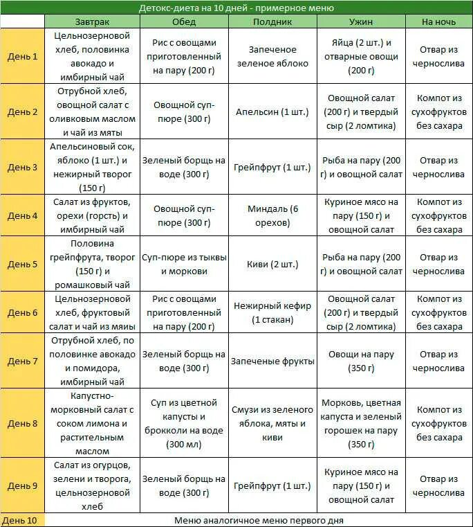 Диета интервального голодания схема питания. Детокс диета. Детокс день меню на день. Диета 16/8 меню. Интервальное голодание схемы для похудения начинающих