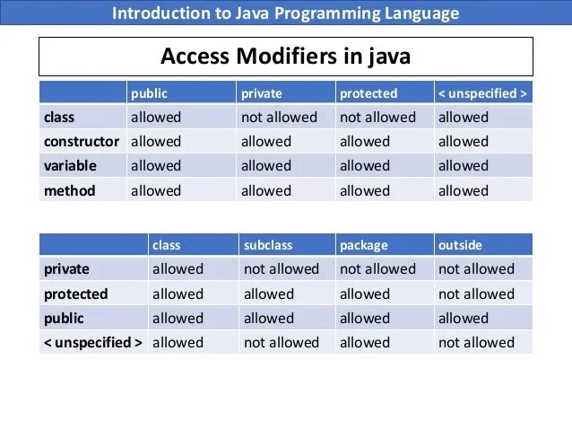 Public private protected. Java non access modifiers. Access modifiers in java. Access modifiers and non access modifiers in java. Public private protected java.