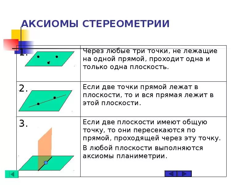 Сформулируйте следствия аксиом. Основные Аксиомы стереометрии и следствия из них. Основные понятия и Аксиомы стереометрии. Сфоомулируйте аксиоиу стереометрии а1. Сформулируйте Аксиомы стереометрии с 1.