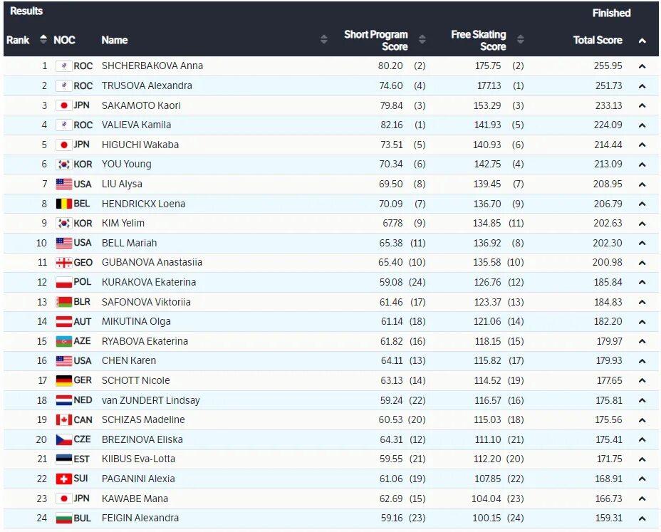 Женщины короткая результаты. Итоги ОИ 2022 фигурное катание.