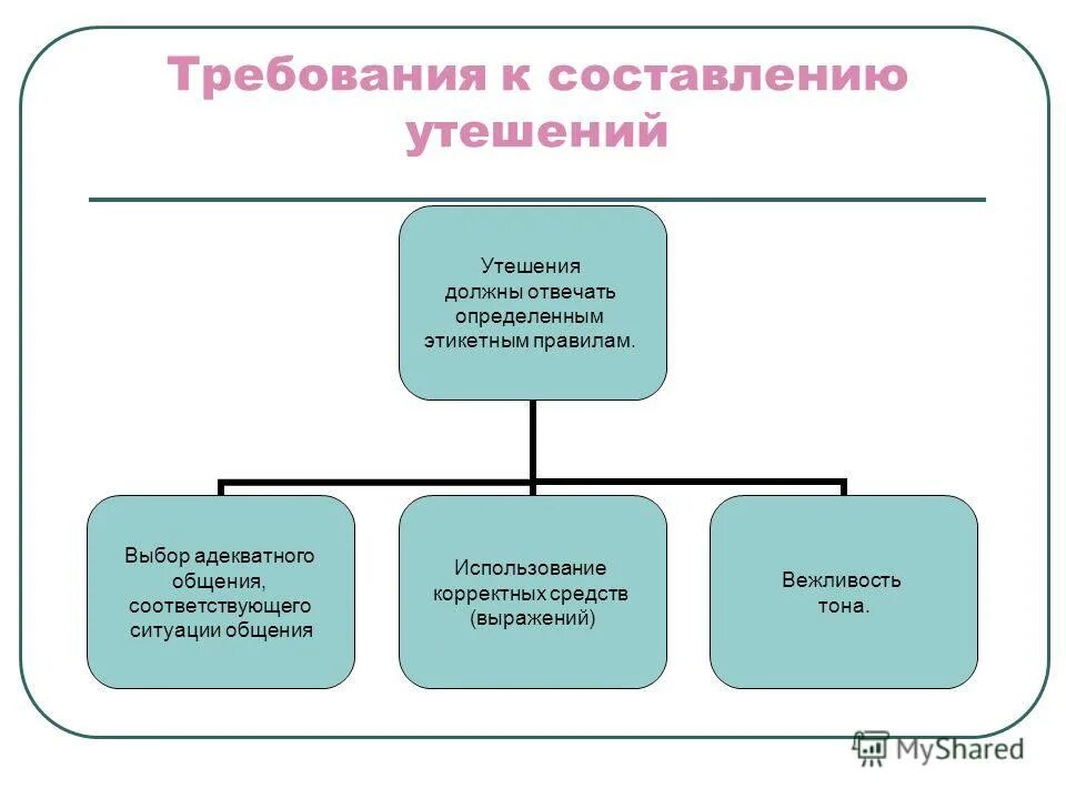 Который должен отвечать определенным. Как сформулировать проблему. Базовые принципы планирования. Типы вопросов открытые закрытые. Который должен отвечать определенным.