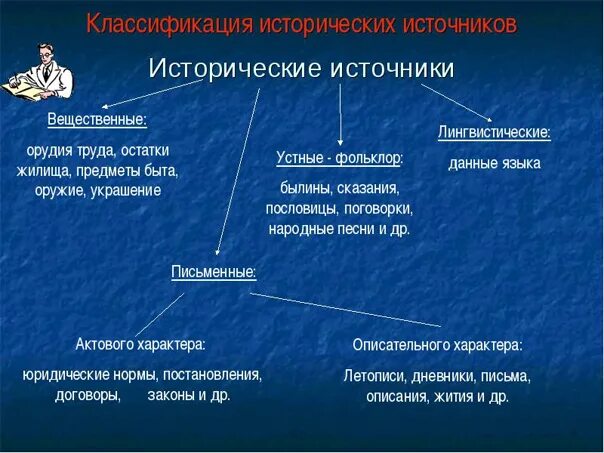 Источники исторических знаний кратко