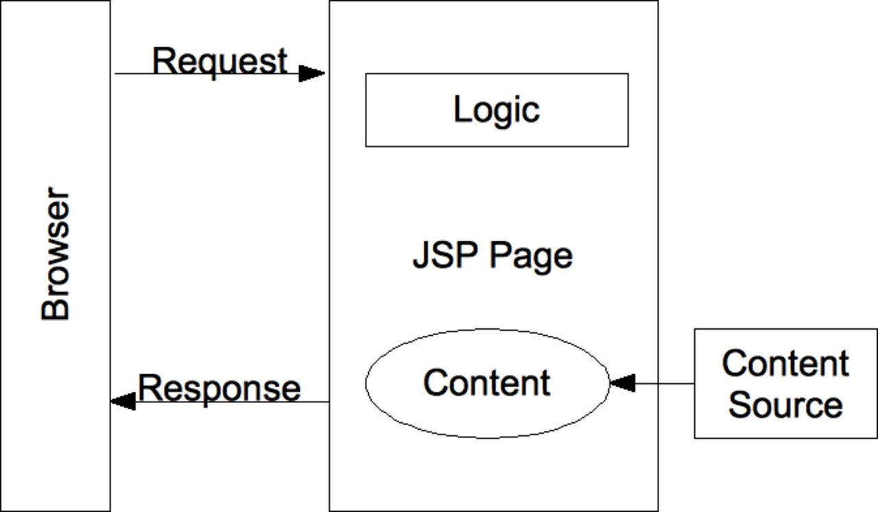 Page centered. Java Server Pages. Jsp 1 схема. Разработка jsp-страниц. MVC архитектура java.