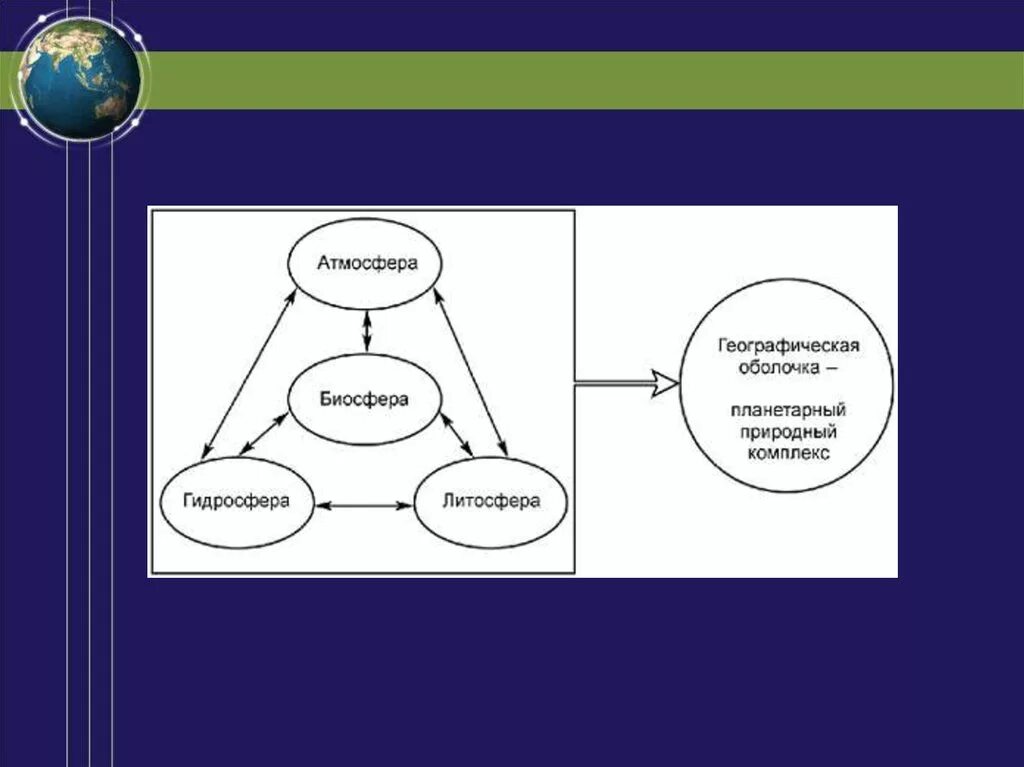Взаимодействия биосферы с другими оболочками земли относятся. Географическая оболочка. Схема географической оболочки. Схема связь биосферы. Схема связь биосферы с другими оболочками земли.