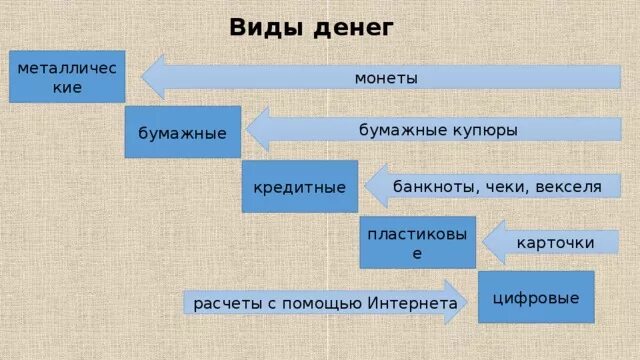 Виды денег. В истории выделяют типы денег. В истории и современности выделяют типы денег вещи монеты. В истории и современности выделяют типы денег.